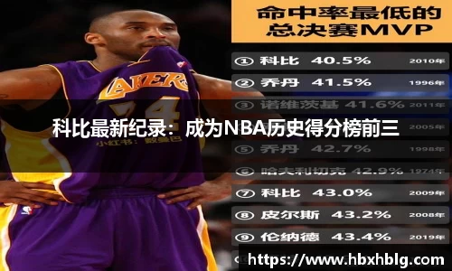 科比最新纪录：成为NBA历史得分榜前三