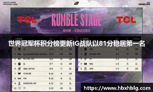 世界冠军杯积分榜更新IG战队以81分稳居第一名